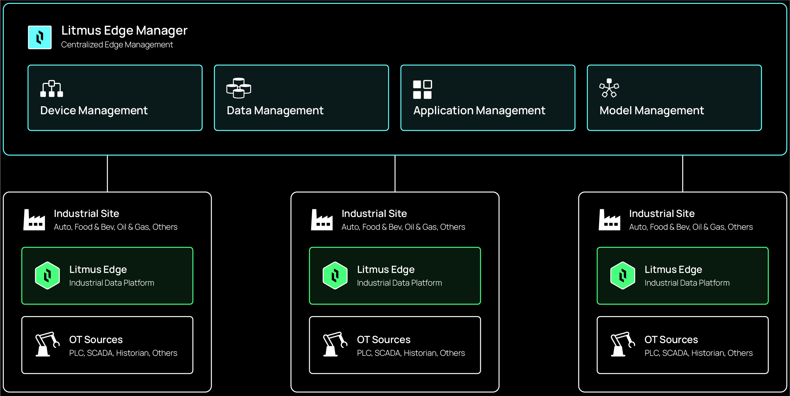 AI Page - Edge Management