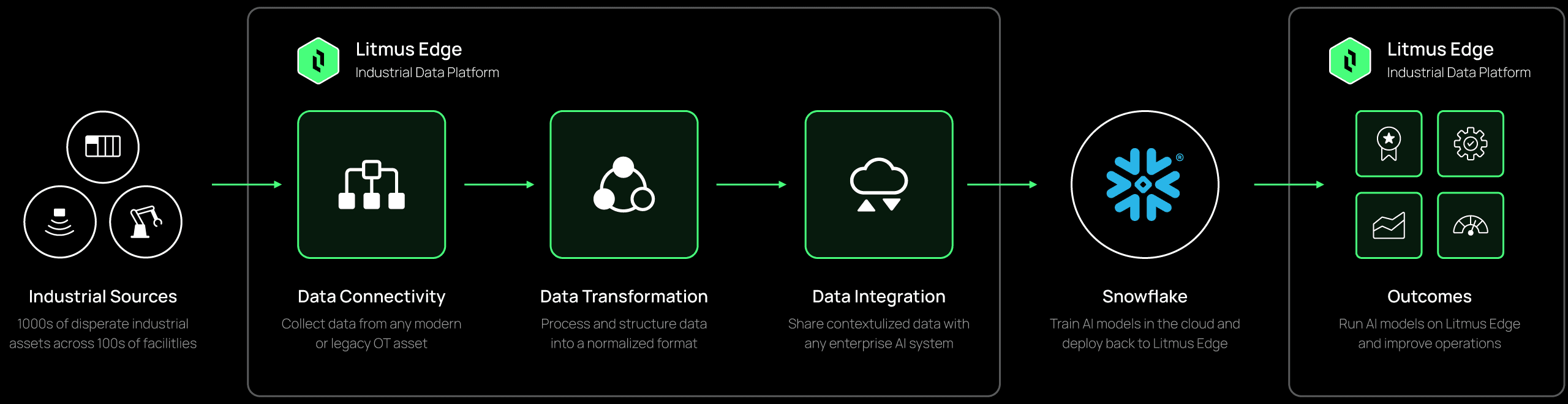 How Litmus powers Industrial AI for Snowflake diagram