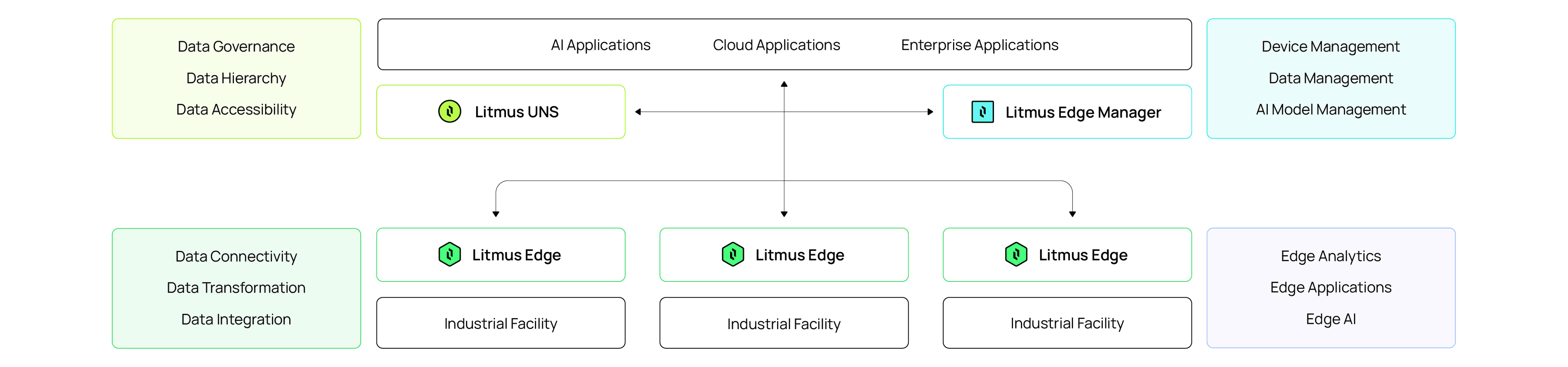 AI Edge Data Platform