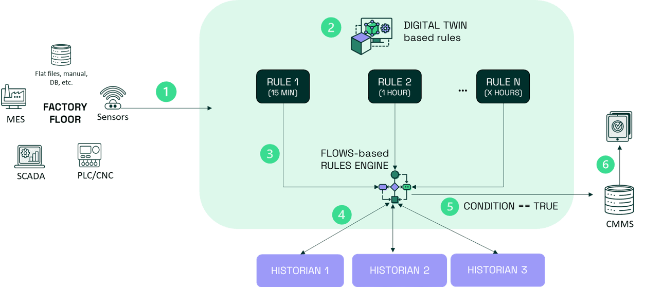 Condition Based asset monitoring